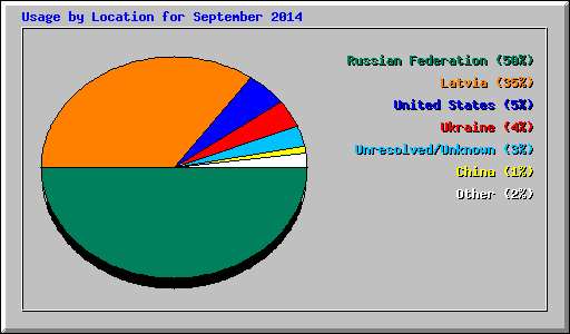 Usage by Location for September 2014