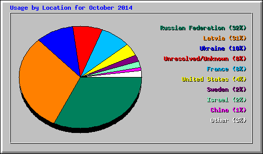 Usage by Location for October 2014