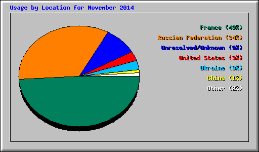 Usage by Location for November 2014
