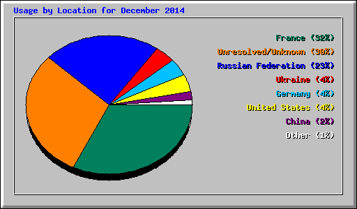 Usage by Location for December 2014