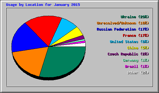 Usage by Location for January 2015