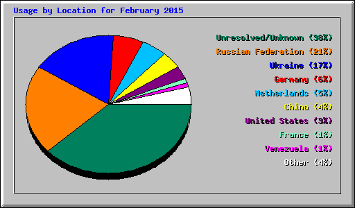 Usage by Location for February 2015
