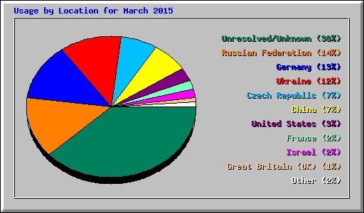 Usage by Location for March 2015