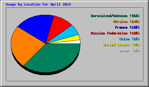Usage by Location for April 2015