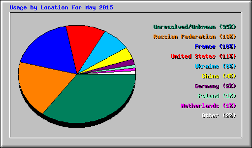 Usage by Location for May 2015