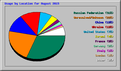 Usage by Location for August 2015