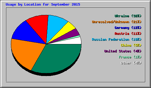Usage by Location for September 2015