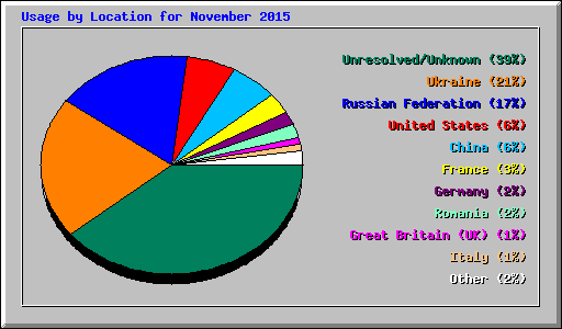 Usage by Location for November 2015