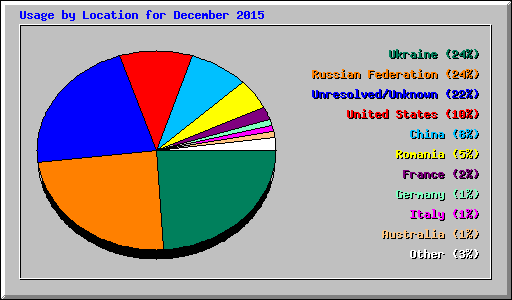 Usage by Location for December 2015