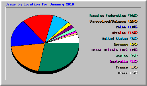 Usage by Location for January 2016