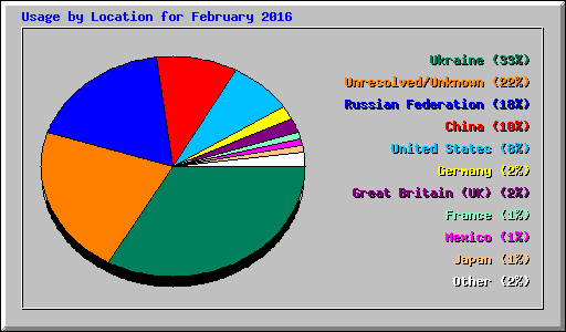 Usage by Location for February 2016