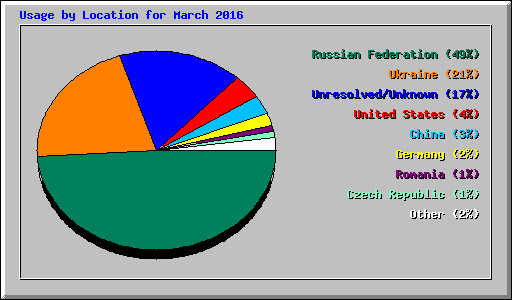 Usage by Location for March 2016