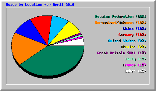 Usage by Location for April 2016