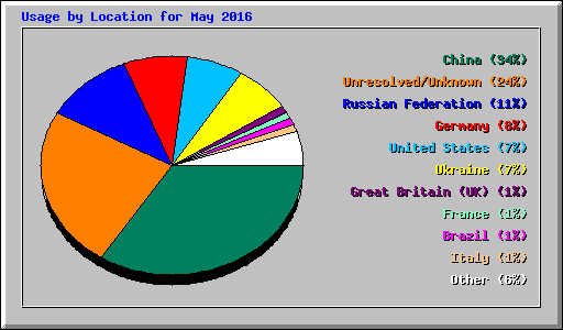 Usage by Location for May 2016