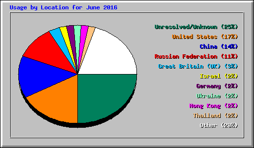 Usage by Location for June 2016