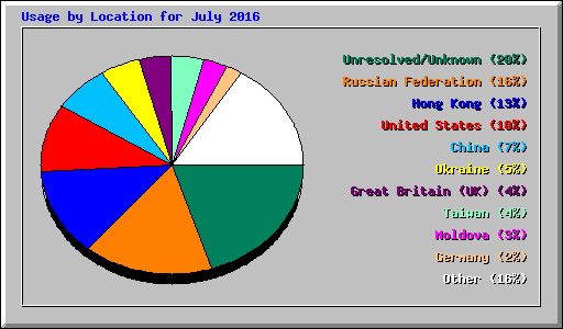 Usage by Location for July 2016