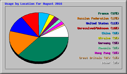 Usage by Location for August 2016