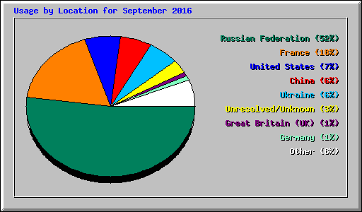 Usage by Location for September 2016