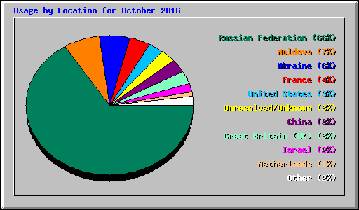 Usage by Location for October 2016