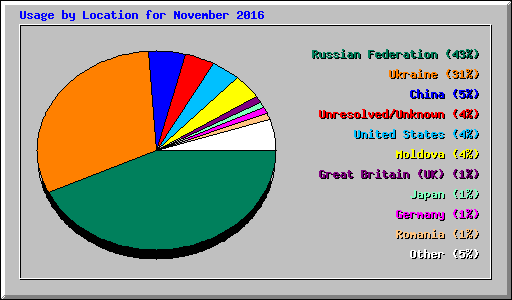 Usage by Location for November 2016