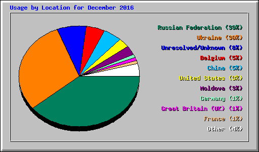 Usage by Location for December 2016