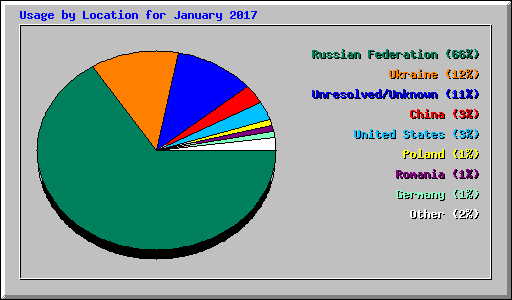 Usage by Location for January 2017