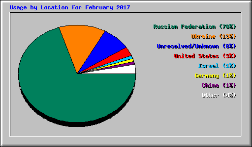 Usage by Location for February 2017