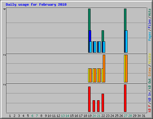 Daily usage for February 2010