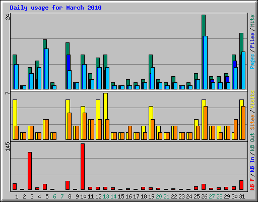 Daily usage for March 2010