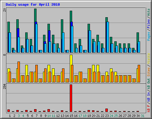 Daily usage for April 2010