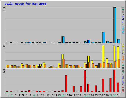 Daily usage for May 2010