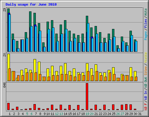 Daily usage for June 2010