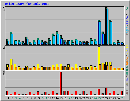 Daily usage for July 2010