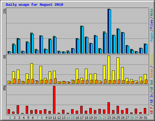 Daily usage for August 2010