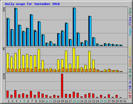 Daily usage for September 2010