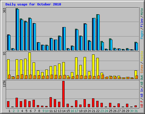 Daily usage for October 2010