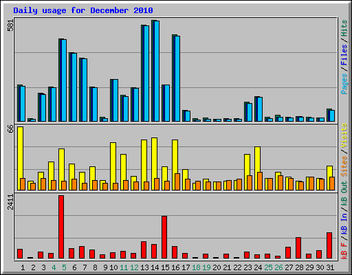 Daily usage for December 2010