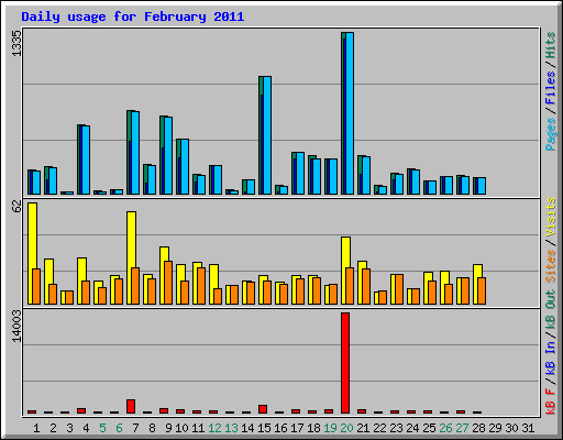 Daily usage for February 2011