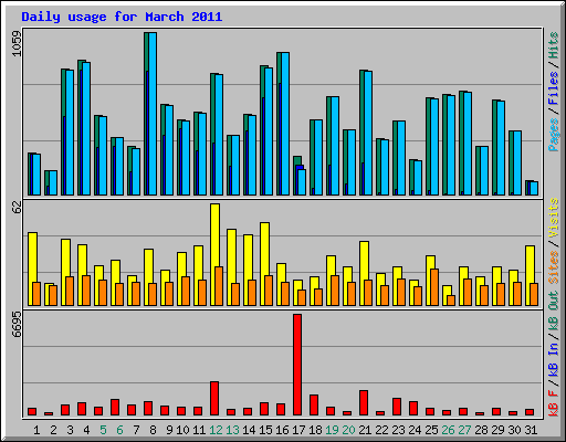 Daily usage for March 2011