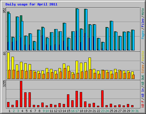 Daily usage for April 2011