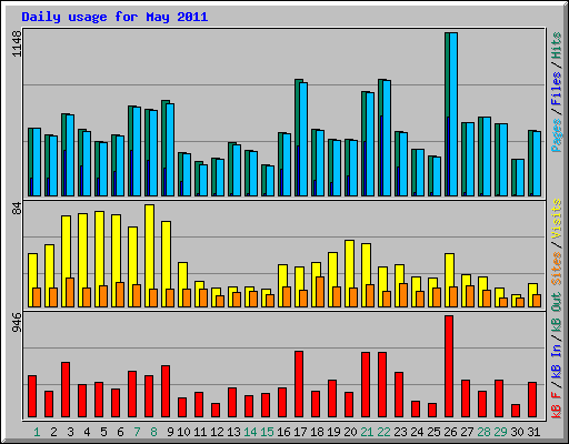 Daily usage for May 2011