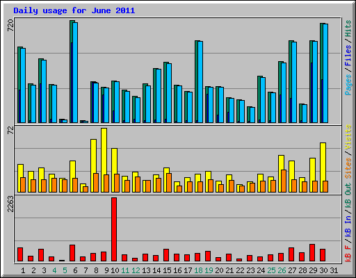 Daily usage for June 2011