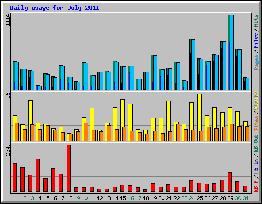 Daily usage for July 2011