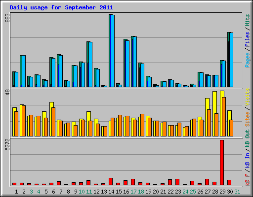 Daily usage for September 2011