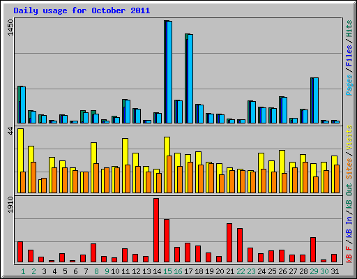 Daily usage for October 2011