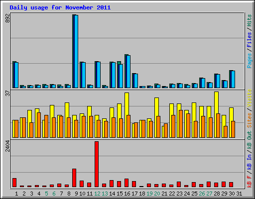Daily usage for November 2011