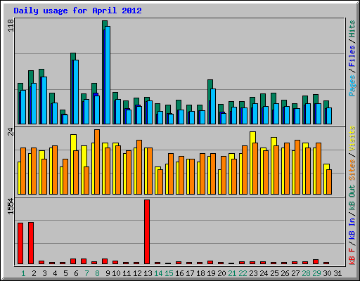 Daily usage for April 2012