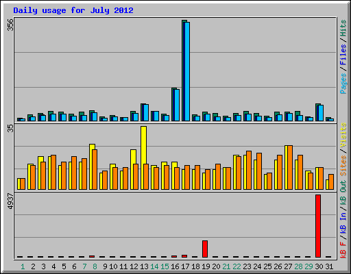 Daily usage for July 2012