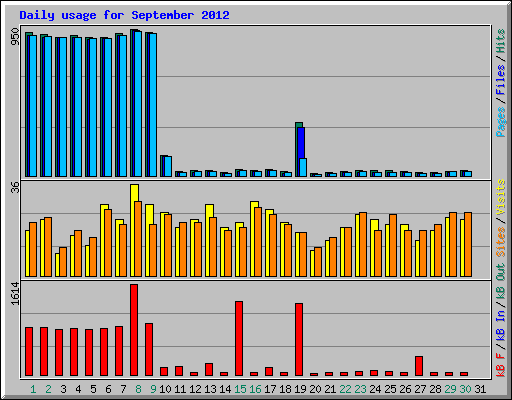 Daily usage for September 2012