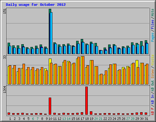 Daily usage for October 2012
